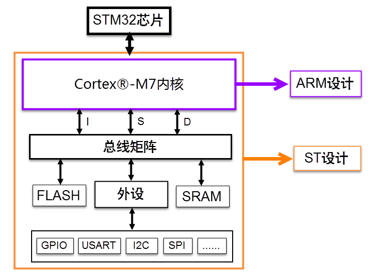 STM32F7学习笔记4：寄存器