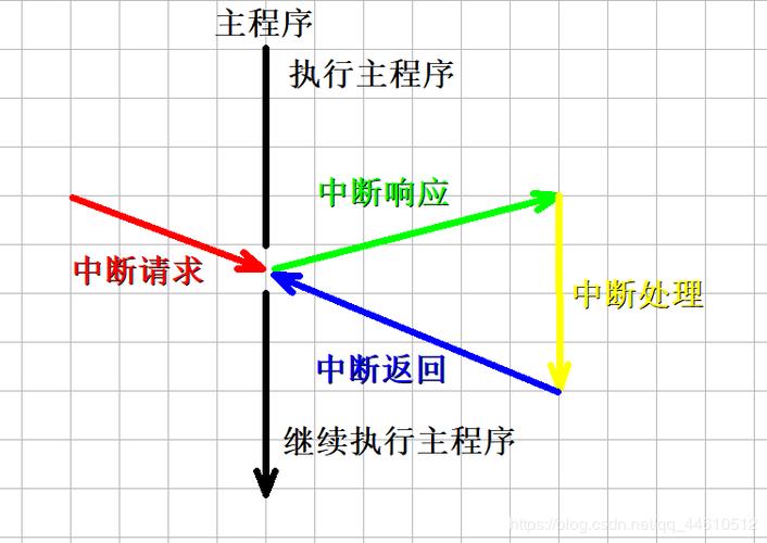 STM32F7学习笔记13：中断详解