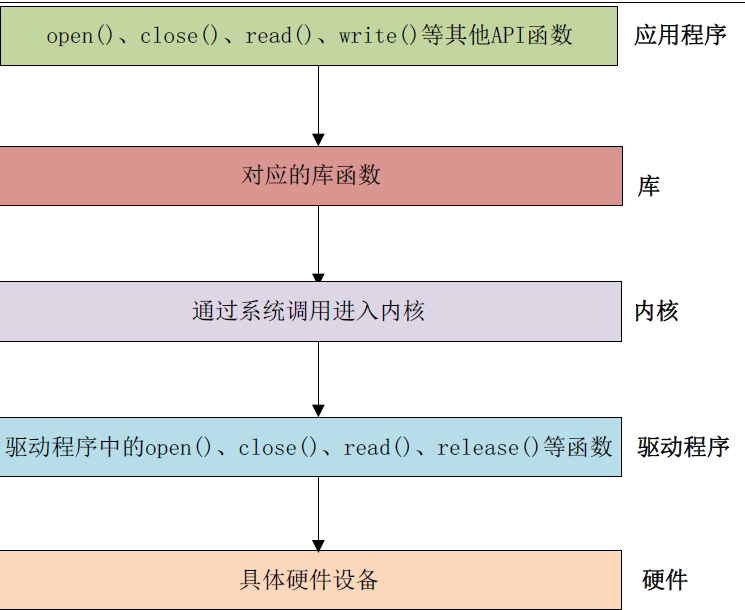 RK3568学习笔记11：字符设备驱动开发